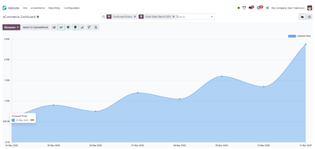 Odoo eCommerce dashboard charting confirmed online order revenue across the month