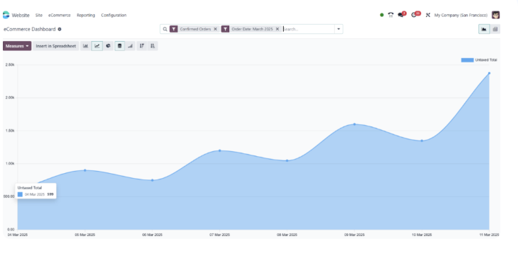 Odoo eCommerce dashboard charting confirmed online order revenue over March