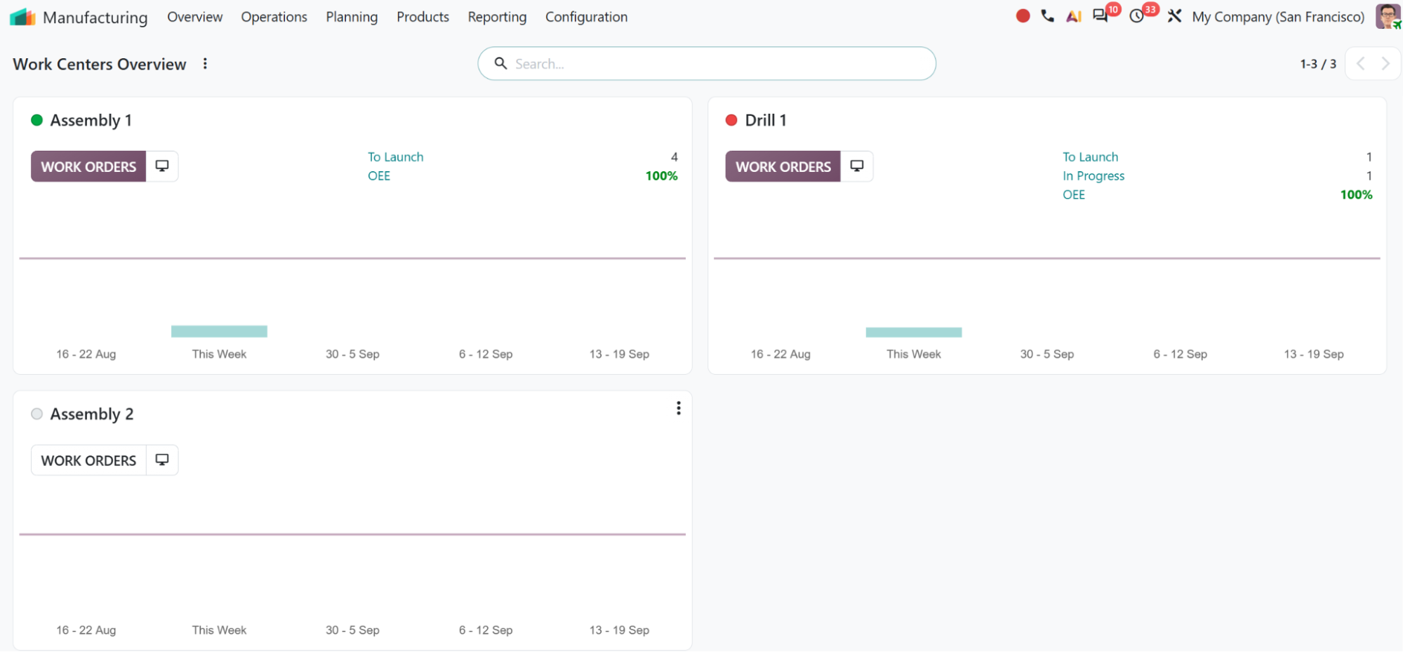 Odoo Manufacturing work centers overview with work orders, orders to launch and OEE per assembly line