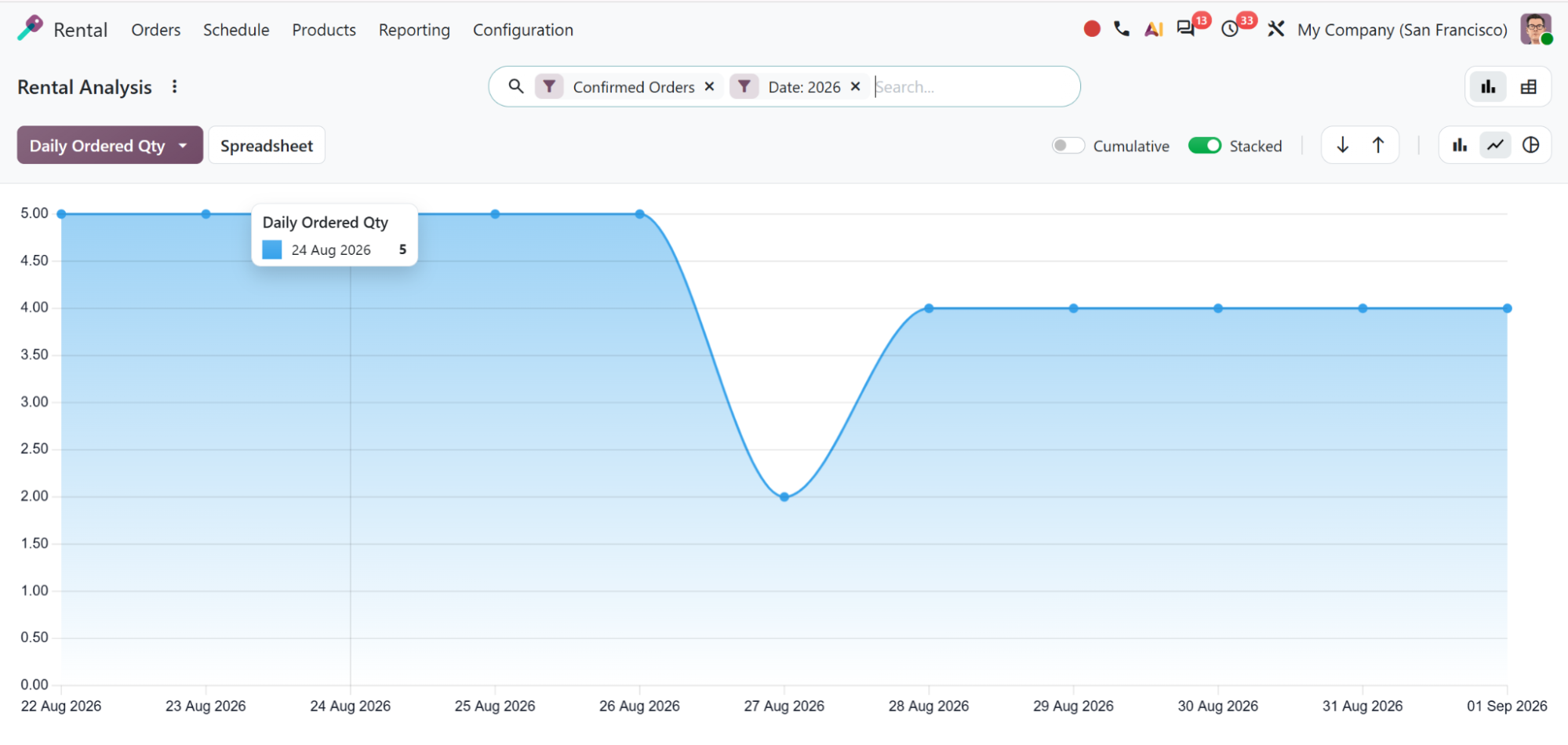 Odoo rental analysis chart plotting daily ordered quantity across a date range for confirmed orders