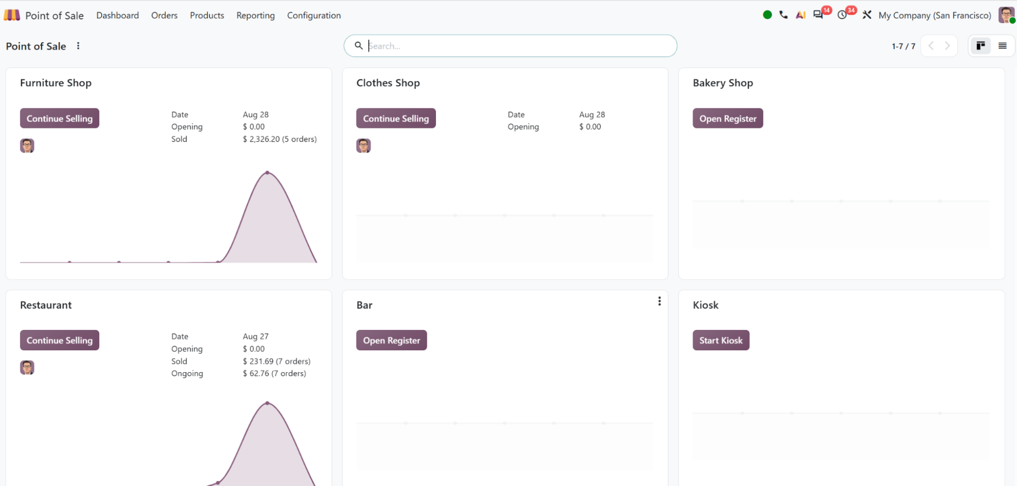 Odoo Point of Sale dashboard with a card per shop - furniture, clothes, bakery, restaurant, bar and kiosk - showing opening date, amount sold, order count and a daily sales curve