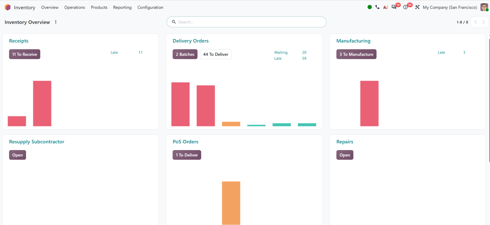 Odoo Inventory overview with cards for receipts, delivery orders, manufacturing, subcontractor resupply, point of sale orders and repairs, each showing its outstanding workload