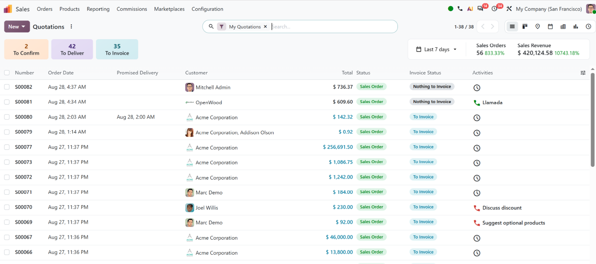 Odoo Sales quotations and orders list showing order number, date, customer, total, order status and invoicing status, with counters for orders to confirm and to invoice
