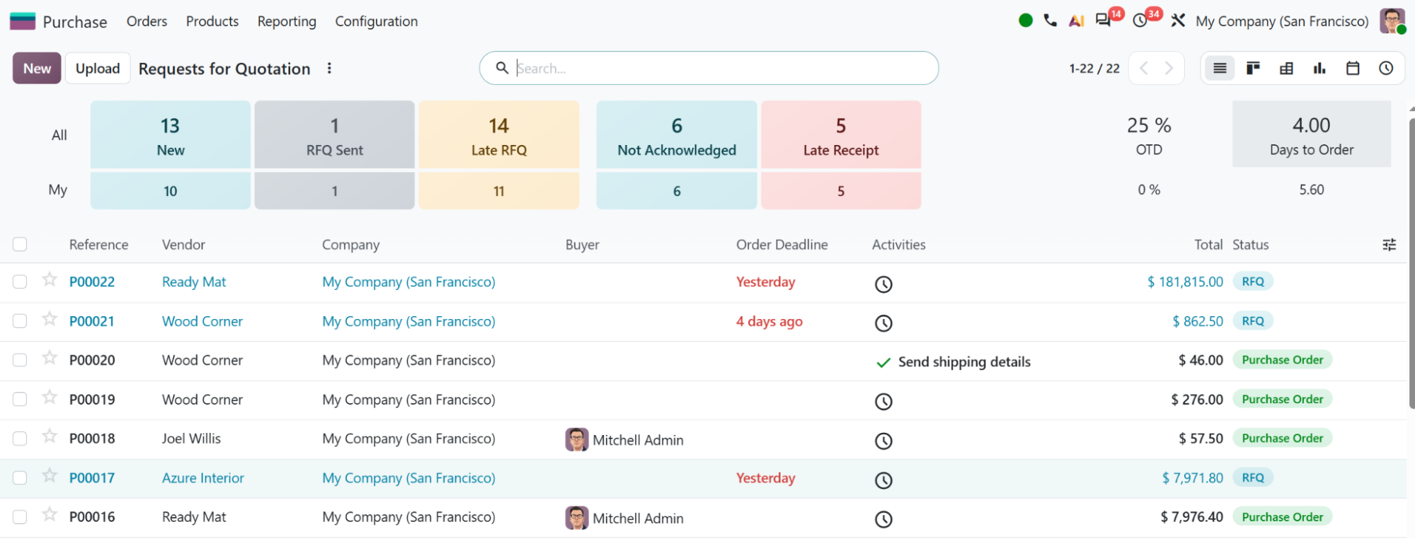 Odoo Purchase requests for quotation with counters for new, sent, late and unacknowledged RFQs above a list of purchase orders per vendor with deadlines, totals and status