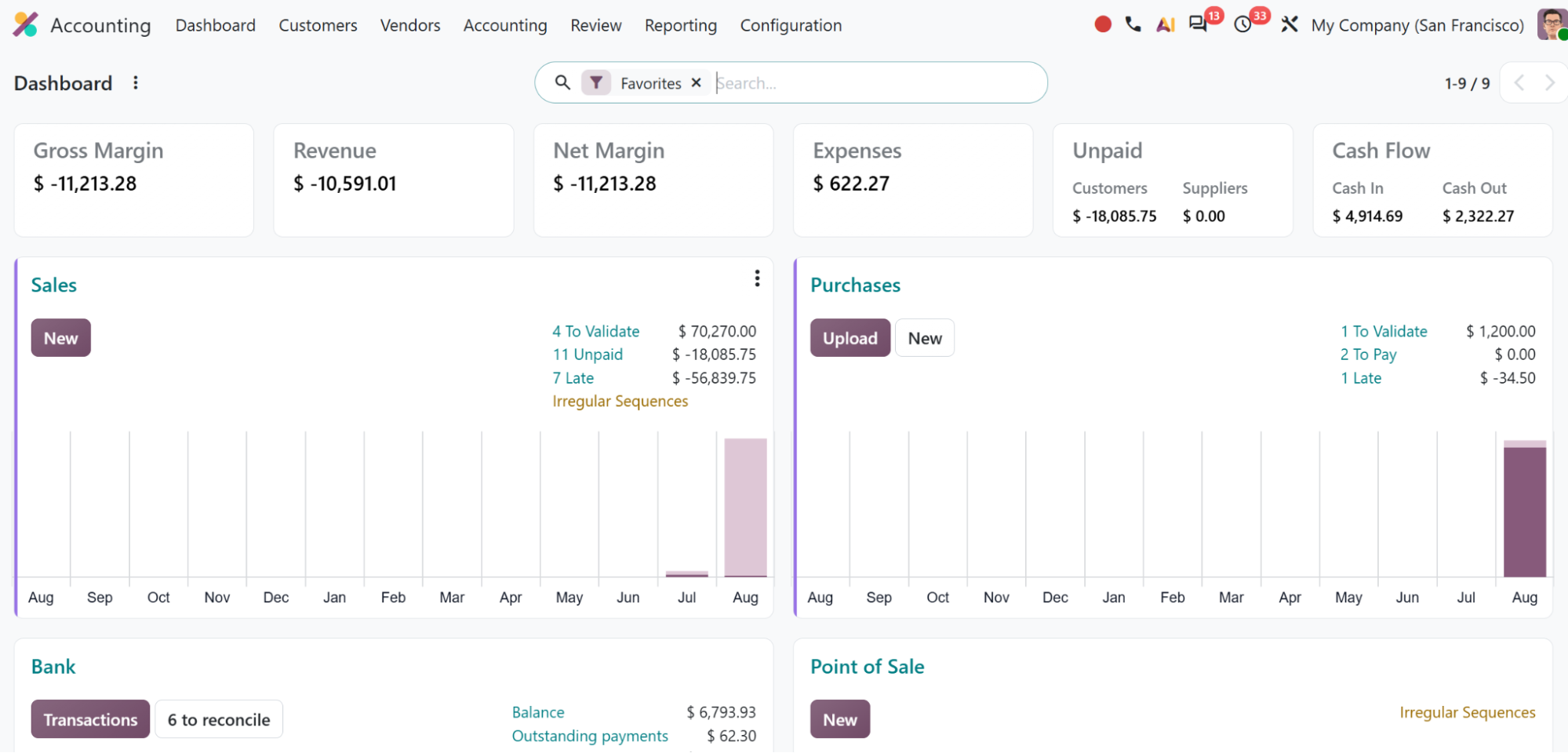 Odoo Accounting dashboard showing gross margin, revenue, net margin, expenses, unpaid customer and supplier invoices and cash flow, with sales and purchase charts